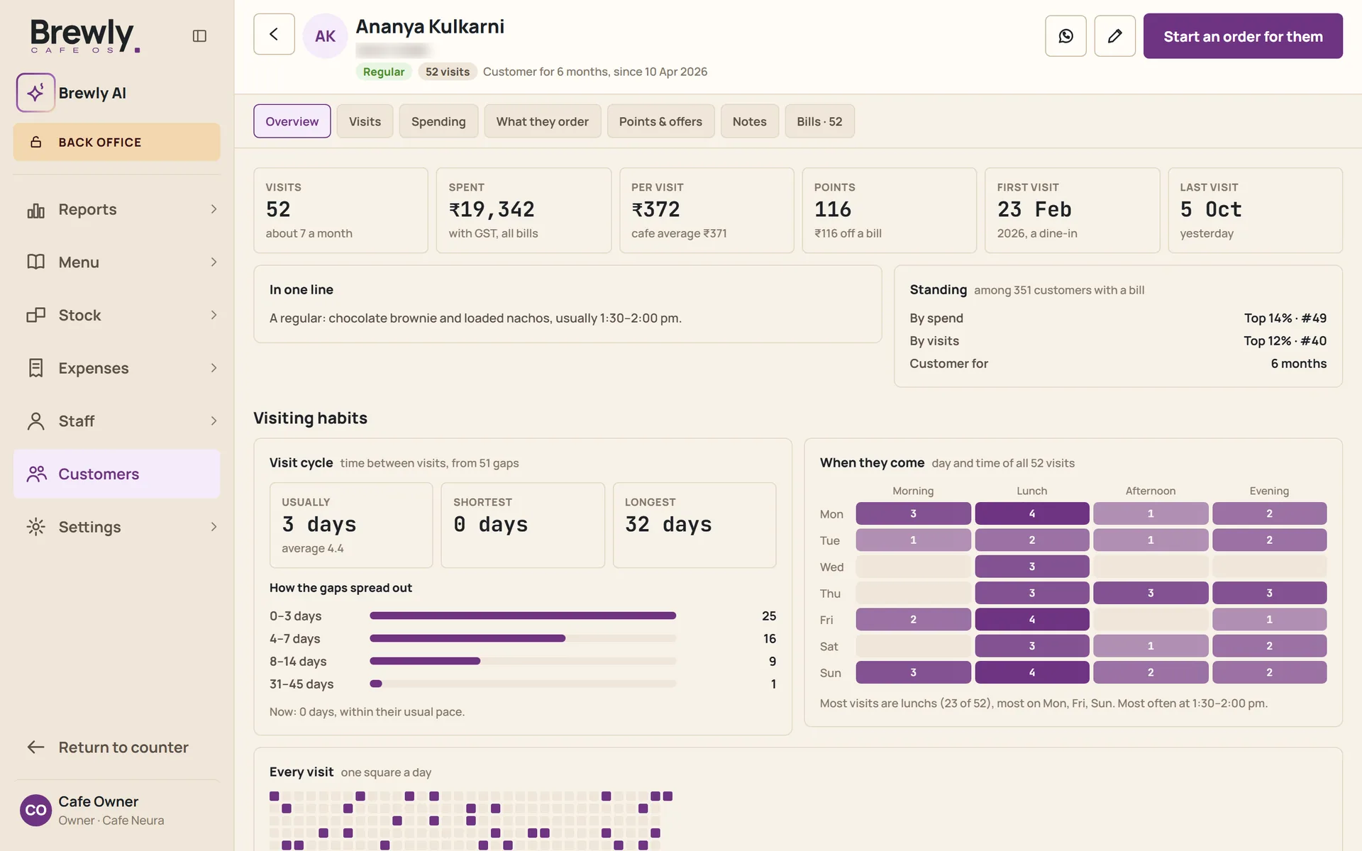 One guest's profile with their visits, spend, how often they come, and a heat map of the days and times they visit.