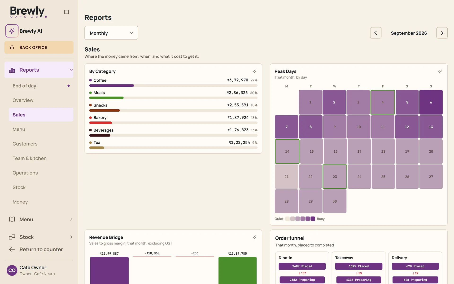 The sales report with sales by category and a calendar of the busiest days of the month.