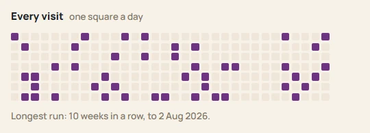 A grid with one square for every day, shaded plum on each day this regular visited.