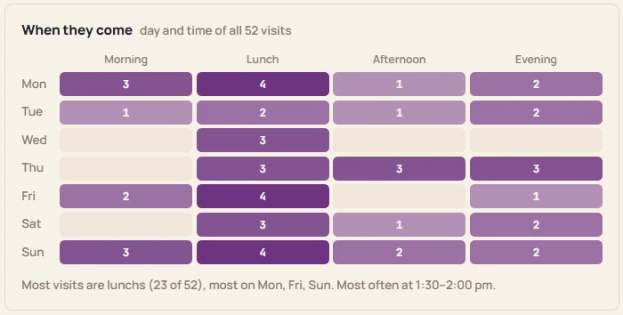 A heat map for one regular, with days of the week down the side and morning, lunch, afternoon and evening across the top, each square shaded in plum by how many visits.